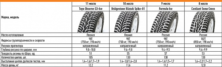 Тест "За рулем"