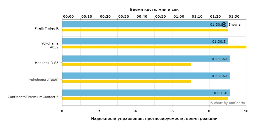 Время прохождения трассы
