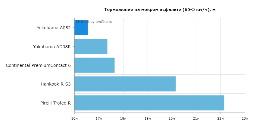 Торможение на мокром асфальте