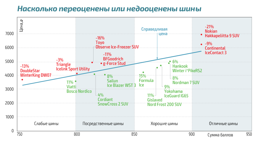 Тест шин за рулем